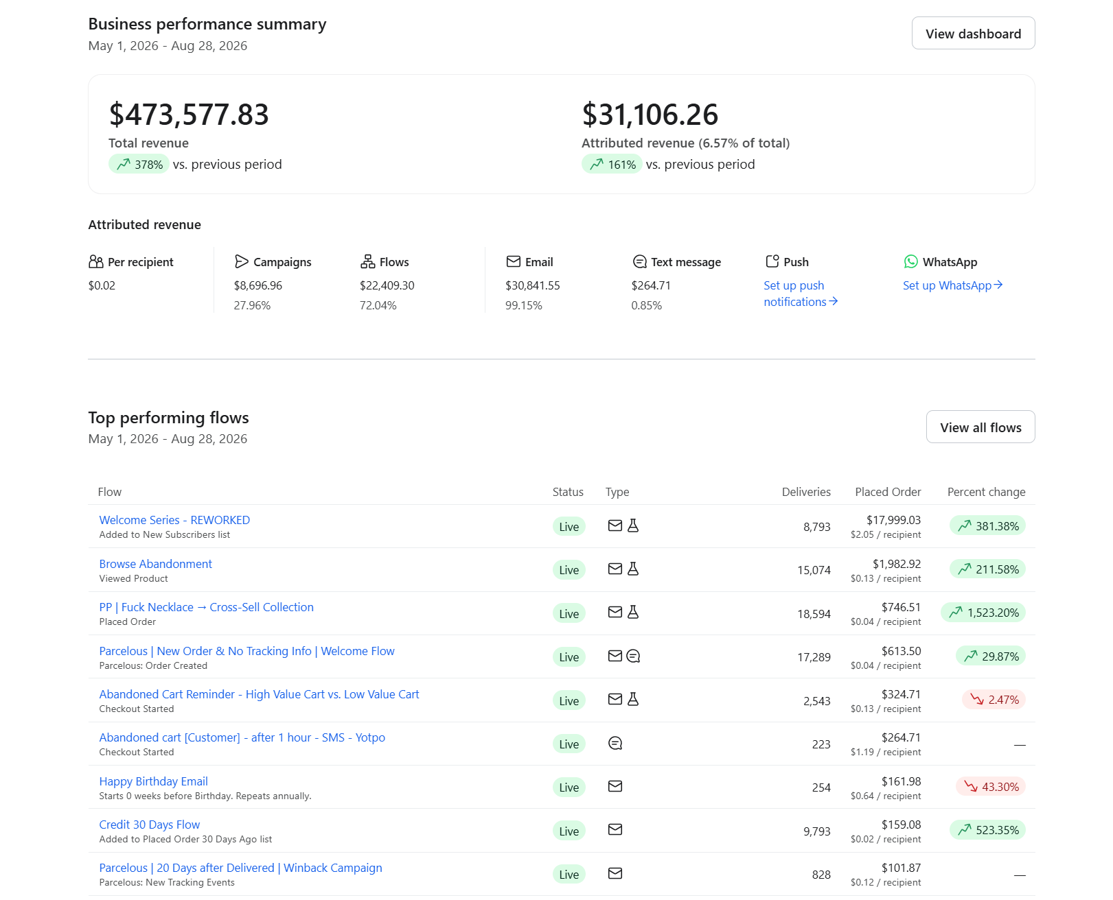 Klaviyo Revenue overview